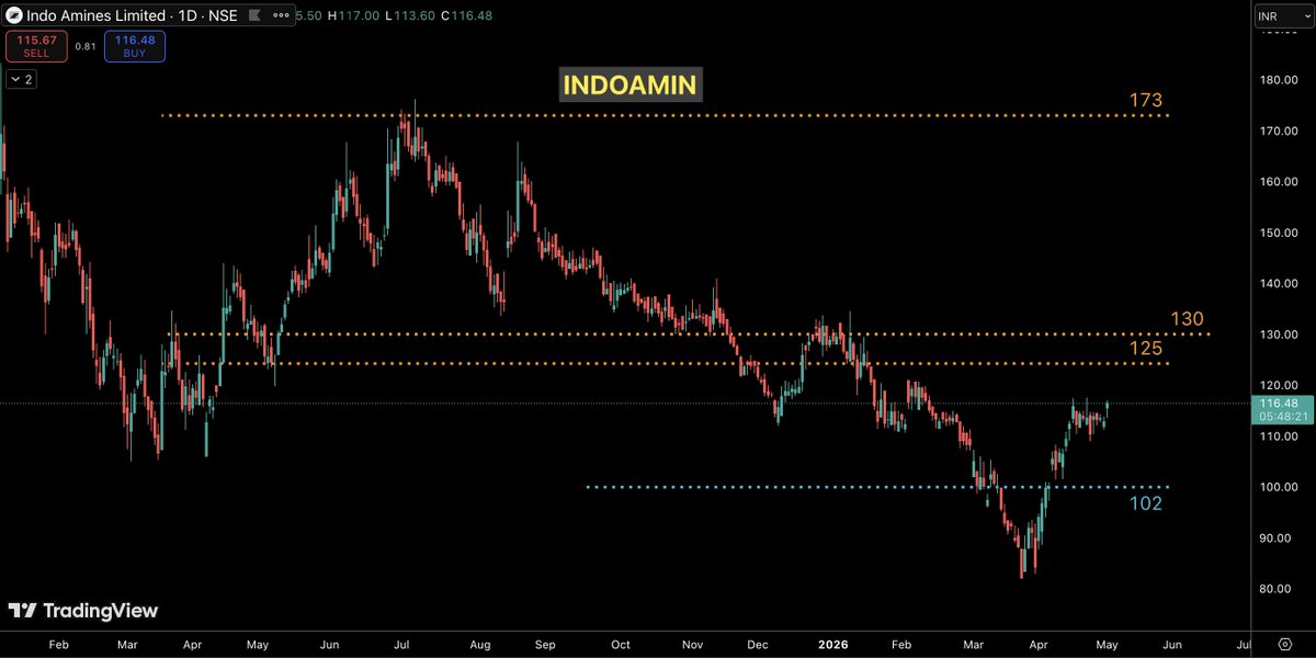 LearnWithBharat's tweet photo. #INDOAMIN

LONG TERM. The stock seems to have broken out of a consolidation zone. https://t.co/63mW9aciHj