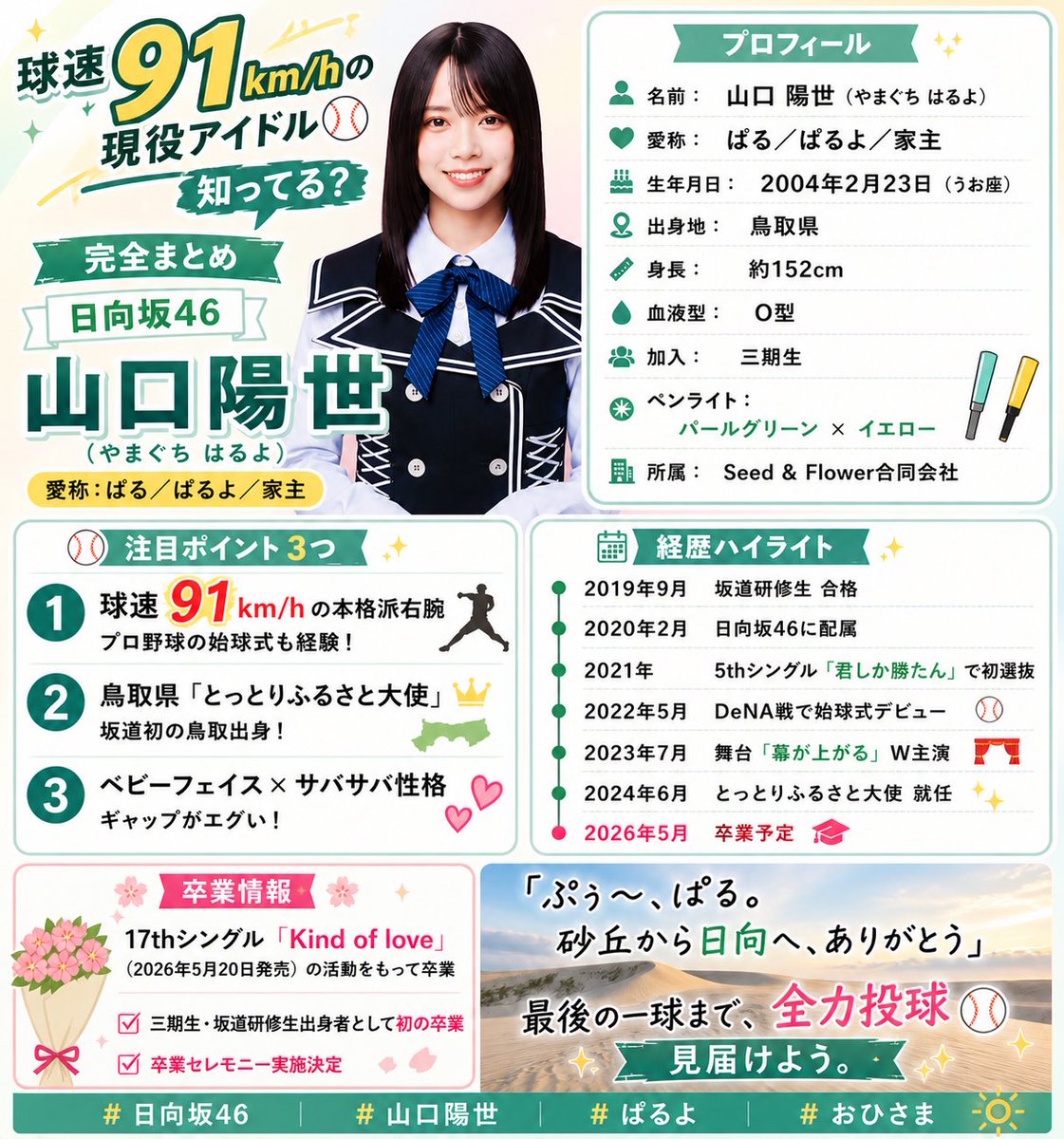 hinazaki_46's tweet photo. 球速91km/hのアイドル⚾️
日向坂46 #山口陽世 さんが
17thシングル「Kind of love」で卒業予定🌸

鳥取の砂丘から日向坂へ。
三期生・坂道研修生 初の卒業。

最後の一球まで全力投球を見届けよう⚾️

#日向坂46 #ぱる #おひさま https://t.co/DacBIztUUc