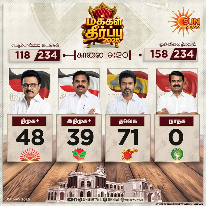 Karthik SK🥳💫 tweet media