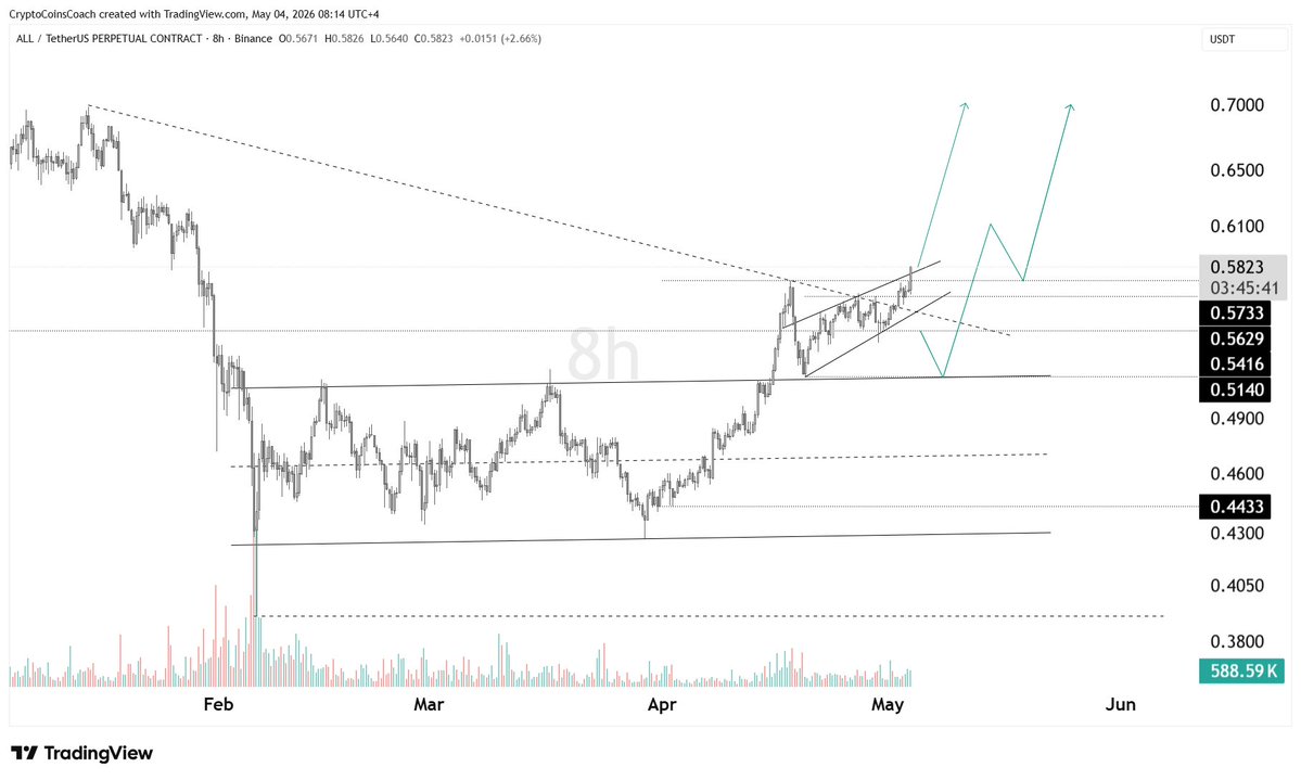 CryptoCoinCoach's tweet image. #ALL pushed above the 0.57 resistance and broke out of its local structure, but it’s now sitting right under the higher timeframe descending trendline. This is a key confirmation zone. If price holds above 0.57, we can expect continuation toward 0.62–0.70. But if it drops back