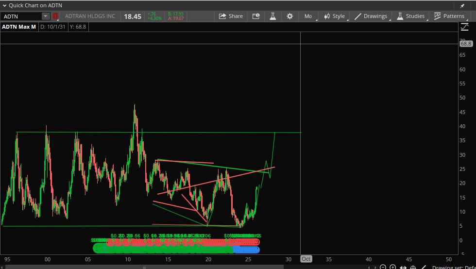 Stock Pattern Pros/Tim tweet media