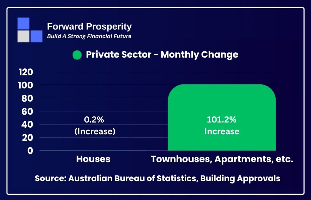 russellguard's tweet image. The latest building approvals data from the @ABSStats   showed a strong surge in total dwellings excluding standalone houses with a 101.2% increase seen in the month of February 2026 (seasonally adjusted).

#Building #Homes #Dwellings #HousingShortage #Data