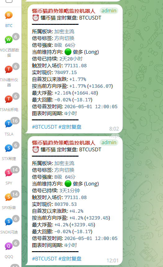 dongbimao's tweet image. #BTC  #ETH

骂归骂，比特币还是无法舍弃的，就像妈妈对我们的爱
最近两个月的比特币几乎一直在做多，但收益跟之前比却差很多

复盘下了原因
第一是走的不够流畅
第二是对短期底部的信仰不够坚定，一直看多毕竟走在所有人的反面
第三是美股走势实在是太好了，导致做比特币的精力下降