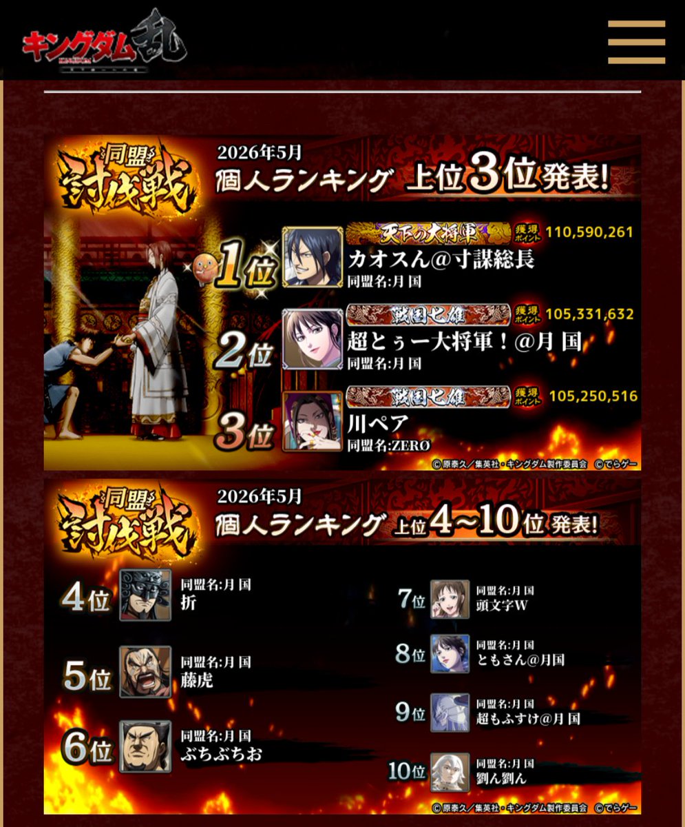 ssan_43's tweet photo. 第169回同盟討伐戦〜合従軍編〜
同盟2功！100位内に28人！！

㊗️十傑　　1名！（すごい！）
㊗️大将軍　17名（初獲得2名！）
㊗️将軍　　10名

3日間、盟員と同じ時間に団結しての挑戦！楽しすぎた〜！
全国の皆さまも対戦ありがとうございます！
討伐大好きマンは是非、ZERØへ！

#ZERØ盟員募集 https://t.co/z39msMlFZF