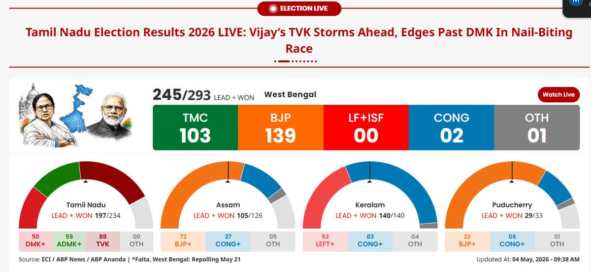 YTSMAKofficial's tweet photo. BJP INCHES AHEAD IN WEST BENGAL FIGHT
#बंगाल 
#bengal 
#election https://t.co/nu1UcwRu7K