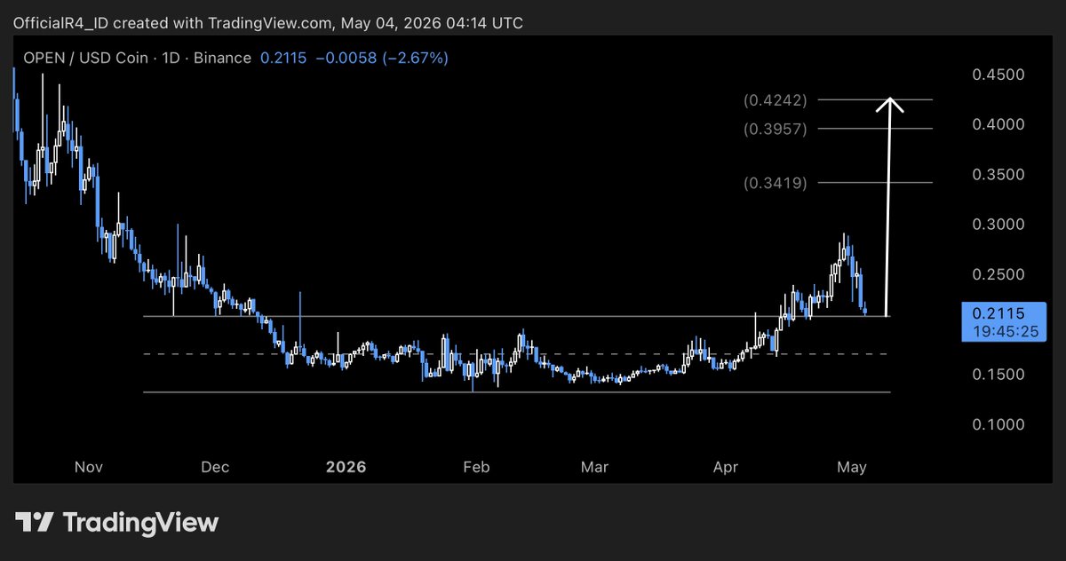 OfficialR4_ID's tweet image. $OPEN | Weekly Update &amp;amp; Daily

When I shared the previous analysis, the price had already doubled. Congratulations to those who followed and bought at lower levels—happy profit. I’ve now provided the latest update.

NFA | DYOR

#OPEN