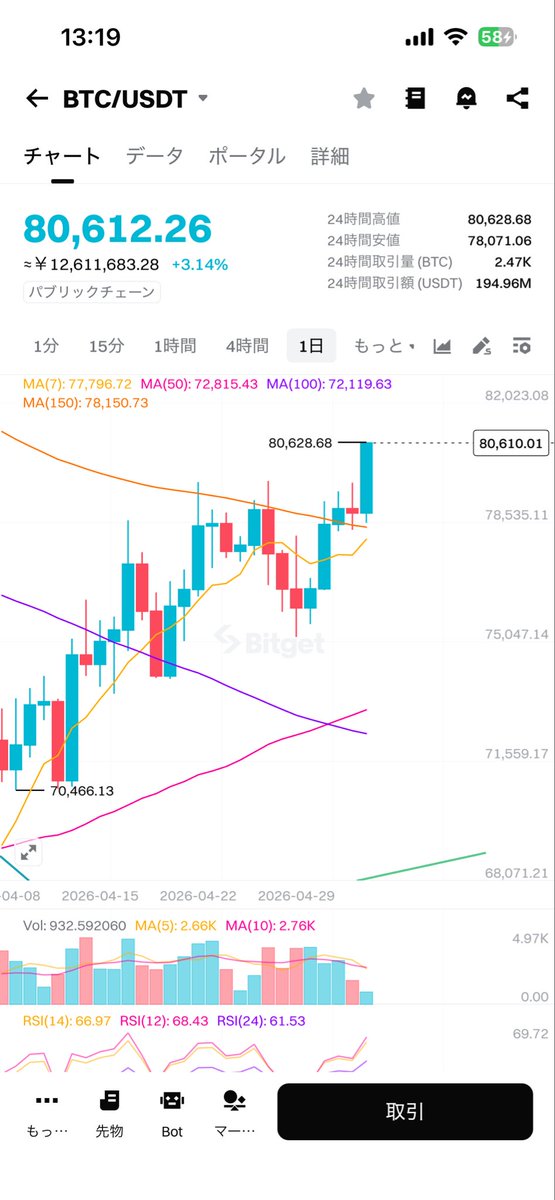 #BTC
MA150を突破📈
更にはMA７と150のクロス直前👀
展開に注目👀