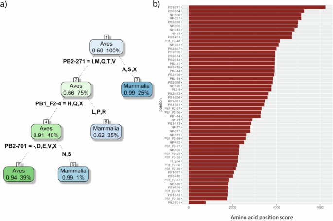 Sayedabdelwhab's tweet image. A new paper by Romain Volmer et al. in npj Viruses @SpringerNature @NaturePortfolio  describes the impact of key polymerase mutations (e.g., PB2, PB1) in enhancing H5Nx replication in mammalian cells, critical markers for risk assessment 
🔗 doi.org/10.1038/s44298… 📷
#Pandemic