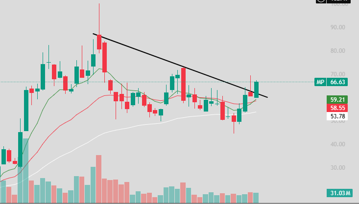 BWCapital_'s tweet photo. $MP weekly. will be adding calls tomorrow. PT: 78 and 100. https://t.co/c02c0eePFF
