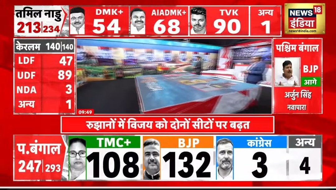 Alok__ranjan01's tweet photo. New18 का रिव्यू इलेक्शन 
#electionresult2026 https://t.co/vuPz3Gyyts