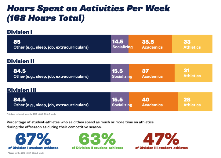 D3Direct's tweet photo. D3 offers a unique balance of sport &amp; school

Over 2/3 of D1 athletes say they spend as much (or more) time on their sport in the offseason

D3 athletes have more time to nurture academic interests, get internships, and enjoy down time

(source: NCAA Stats) https://t.co/XD3mnW7E4z