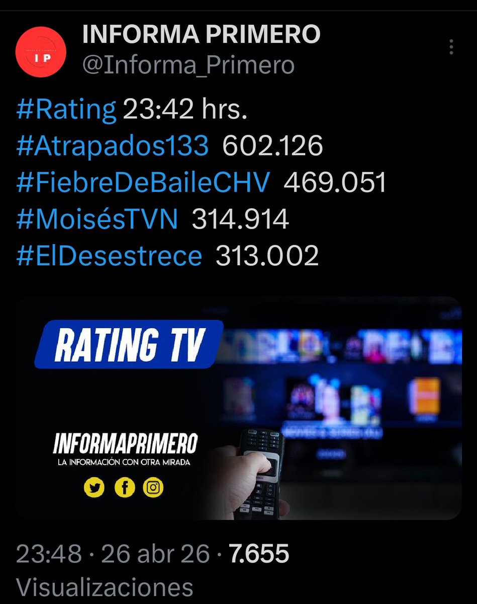 RPincheira88's tweet image. El día 26 de abril el Desestrece estaba en 4° lugar a las 11:42 pm aprox
ℹ️ @Informa_Primero
#Rating 23:42 hrs.
1 #Atrapados133  602.126
2 #FiebreDeBaileCHV  469.051
3 #MoisésTVN  314.914
4 #ElDesestrece  313.002
#chile 
x.com/i/status/20486…