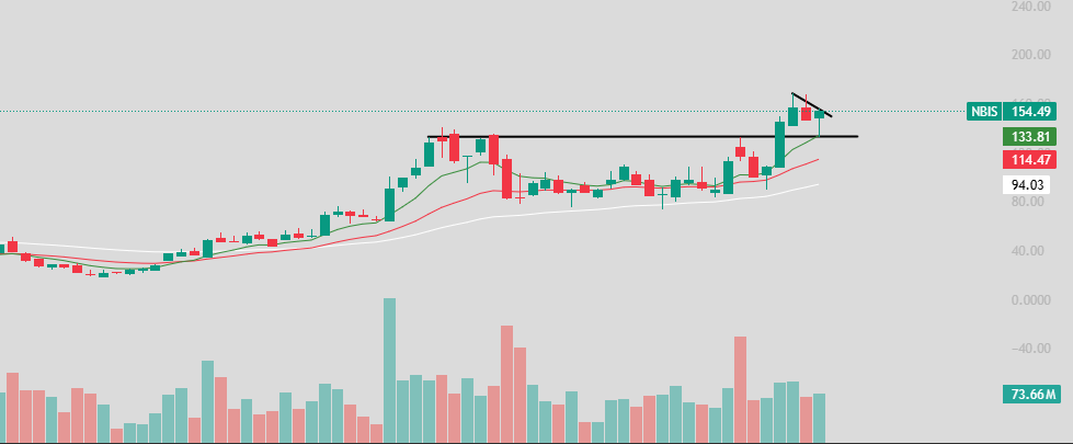 BWCapital_'s tweet photo. $NBIS weekly. Such a clean breakout. $200 incoming. https://t.co/oBUA1S1ZlJ