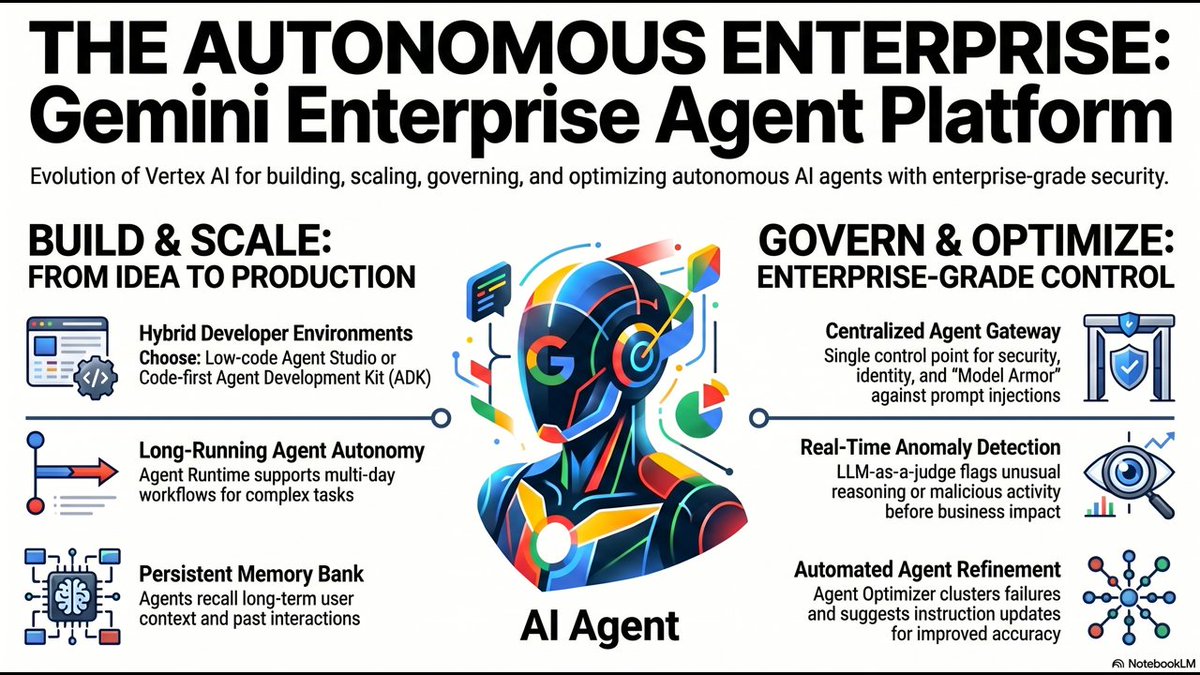 eddysayshi_x's tweet image. Upgrade your AI from simple task manager to autonomous teammate. The Gemini Enterprise Agent Platform is here to help you build and scale agents that remember and act with total confidence.
Video: youtu.be/usMuwqikqaY
#GoogleCloud #GeminiAI #AIAgents