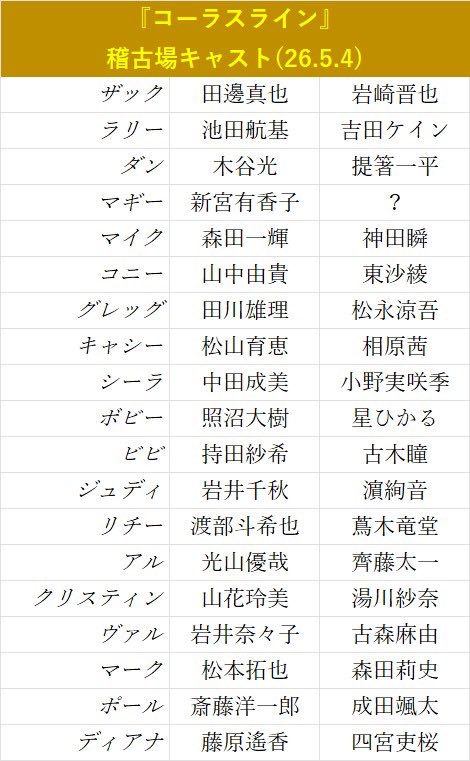 mikky_shiki's tweet photo. 久しぶりのキャスト予想💻
マギーもう一方誰だろう？ https://t.co/CAjujxCnsP