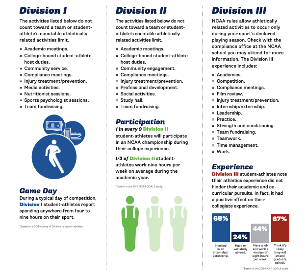 D3Direct's tweet photo. Going D3 means you're more than your sport

Stats for D3 Athletes ⬇️

- 68% work an internship
- 44% have part time job
- 24% study abroad

No other level offers this type of balance

(Source: @NCAADIII) https://t.co/8CUZ2U3qLC