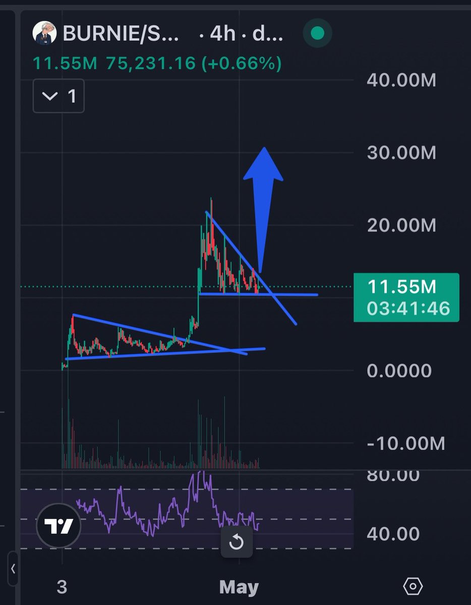 AyushRathi51930's tweet image. $BURNIE Breaking Out Hard on 4H 🚀
Clean positive breakout after tight consolidation between blue trendlines. Sliced resistance with volume at 11.55M and strong momentum. Classic setup for continuation.
 
#BURNIE #SolanaMeme