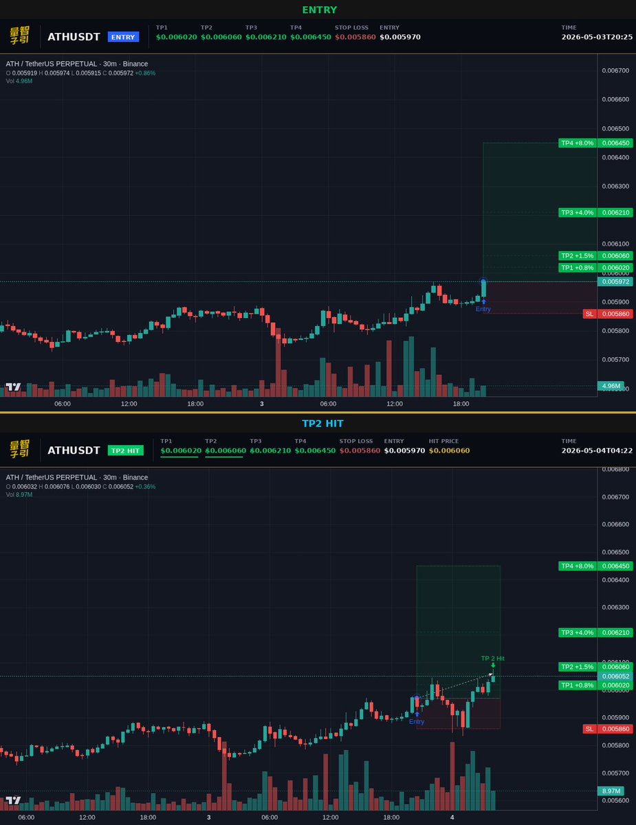 luxquantcrypto's tweet image. TP2 down in 8 hours. $ATH sitting pretty at 0.00606—15% levered, spot breathing easy. Two levels still above. Full run takes us to roughly 8%. #Crypto #ATH