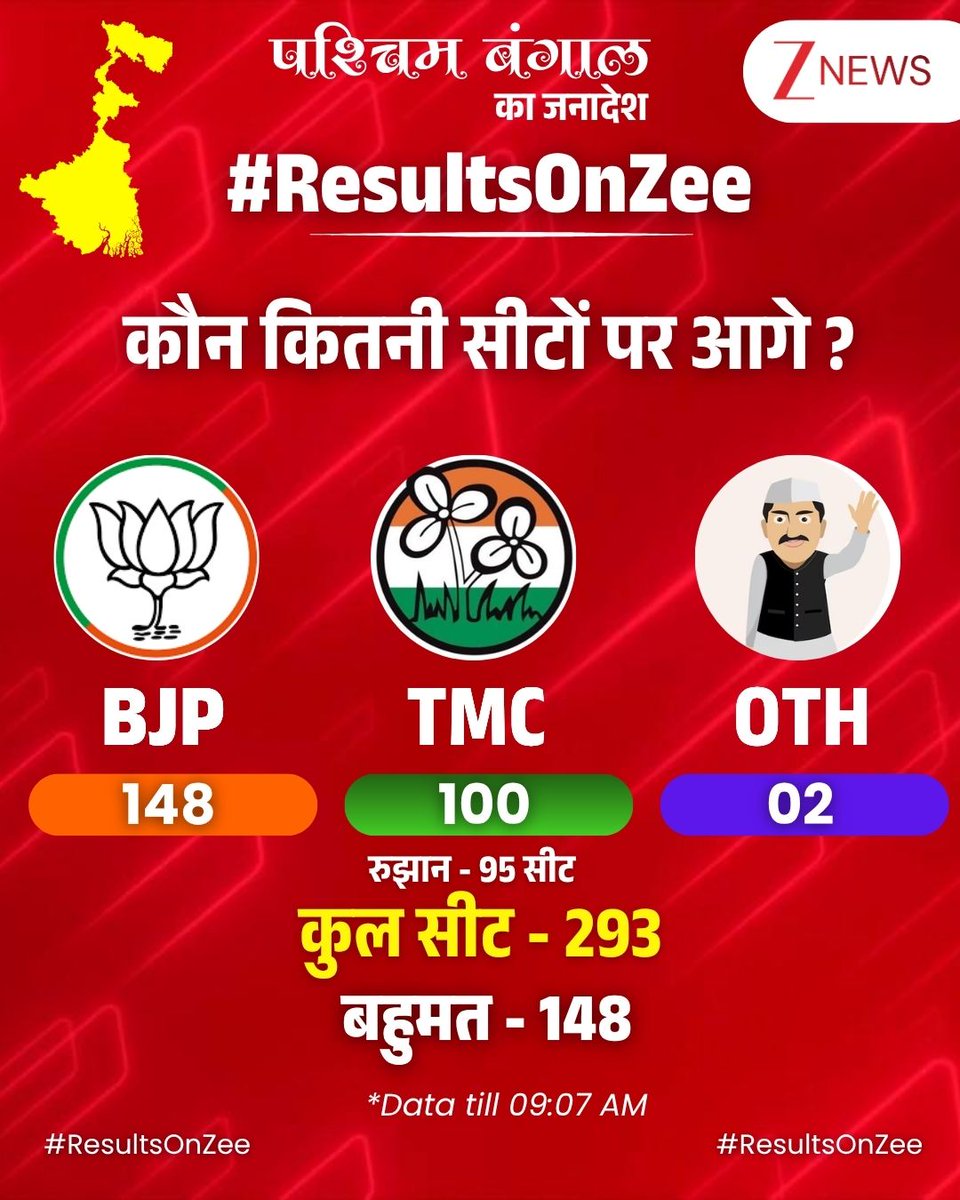 MYogiDevnath's tweet photo. बंगाल के रुझानों में BJP को बहुमत, 

जय महाकाली 
#electionresult2026 https://t.co/7gQZ7F51yu