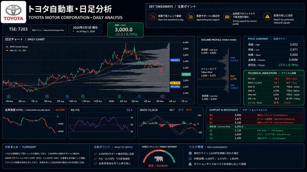 aki_yoiu's tweet photo. トヨタ株が下落を続け、節目の3,000円へ📉
ここは反発期待もある重要ゾーン。
ただし本命は2,729円付近の支持か🤔
今はエントリーのタイミング？
それともまだ様子見？✨
#トヨタ自動車 https://t.co/n0m4uhVuz1