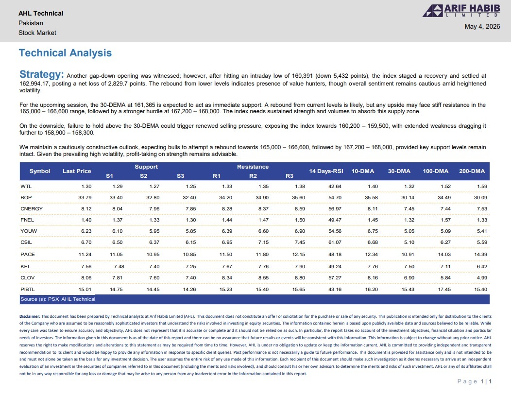 ArifHabibLtd's tweet image. Technical Analysis: 04-May-2026

#TechnicalAnalysis #AHL #PSX #Pakistan