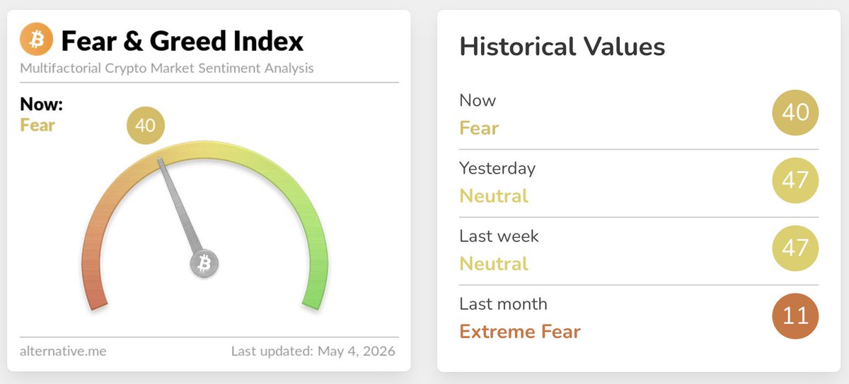 CoinXnews_HQ's tweet image. 🚨 UPDATE: Crypto Fear &amp;amp; Greed Index drops to 40 (Fear), down from Neutral levels last week.

#Crypto #Bitcoin #Market