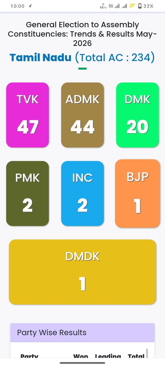 novazoea's tweet photo. #TVK‌ officially Leading In Tamilnadu Election 🔥

#tamilnadulegislativeassemblyelection2026 #DMK #TVKVijay‌
#aidmk
https://t.co/2hmKVh296X https://t.co/beBGaDRMDd