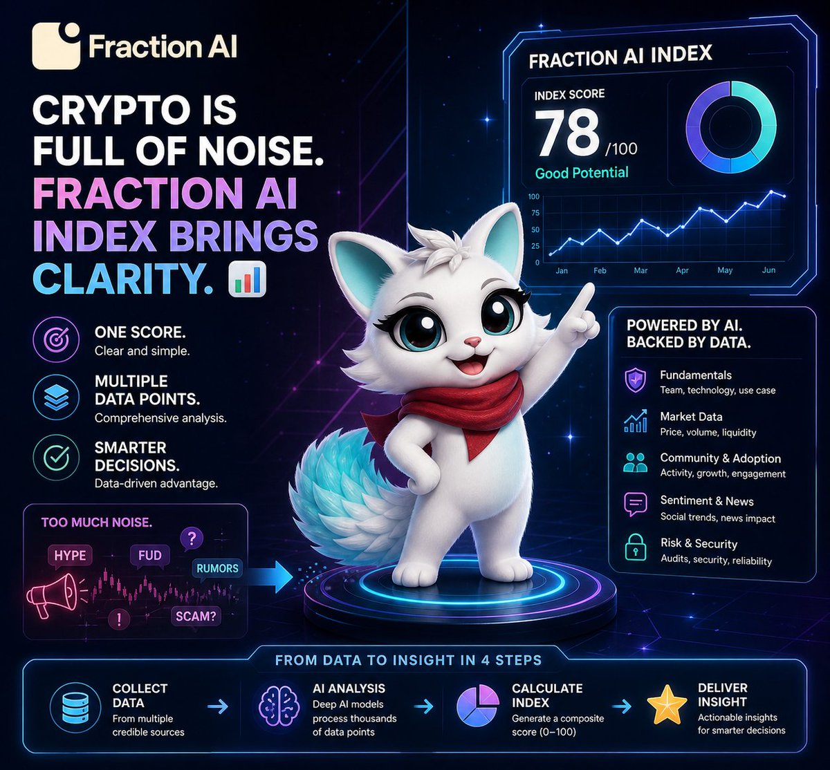 mqolbie_'s tweet photo. Crypto is full of noise. @FractionAI_xyz Index brings clarity. 📊

One score.
Multiple data points.
Smarter decisions.

Stop guessing. Start analyzing. #FractionAI #AI #Crypto https://t.co/FQ8SXqRBXU