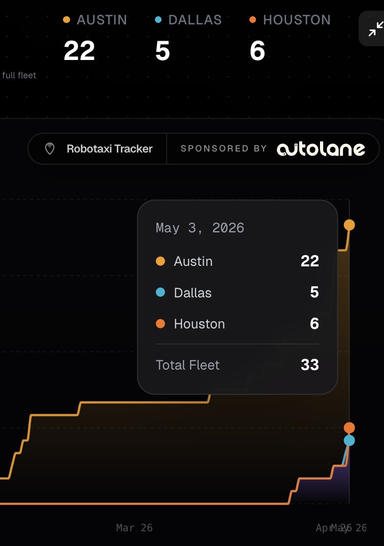Investanswers's tweet image. Tesla UNSUPERVISED Robotaxi fleet just exploded from 26 → 33 in THREE DAYS!
#Tesla #Robotaxi #TeslaFSD