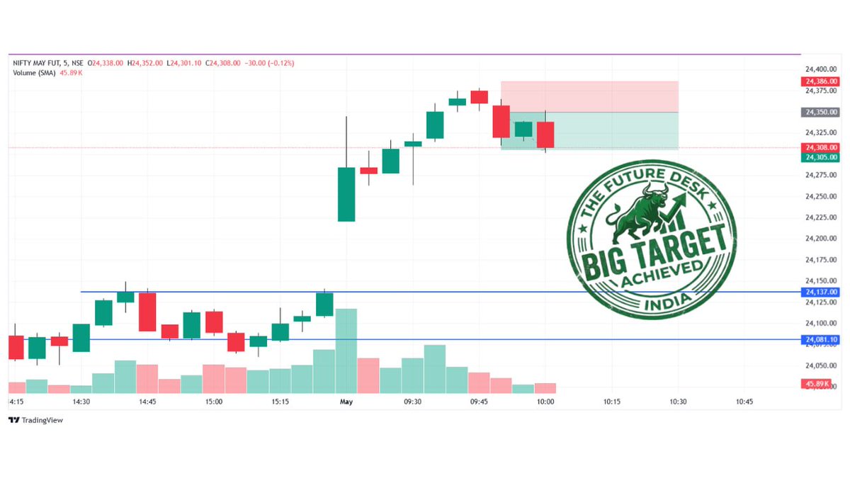 FutureDeskIndia's tweet image. Booked 45 Points in #NiftyFuture. In Short Side #Trade✅👍
Latter I will share Full Detail about todays Trade

Join Free Telegram Channel for Live #Intraday Trade
t.me/TheFutureDeskI…
#StockMarket #Nifty #Nifty50 #Trading