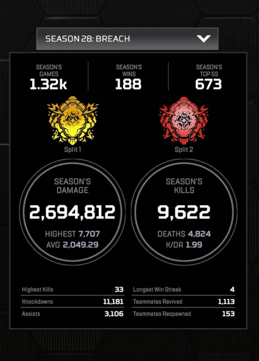 CraftyPlatinums's tweet photo. 20,000 kill Sparrow! 106,000 kills achieved and end of season stats, I didn’t get to play as much as I wanted because of work but next season I shall go stronger. #apexlegends #sparrow https://t.co/pM0mntCcze