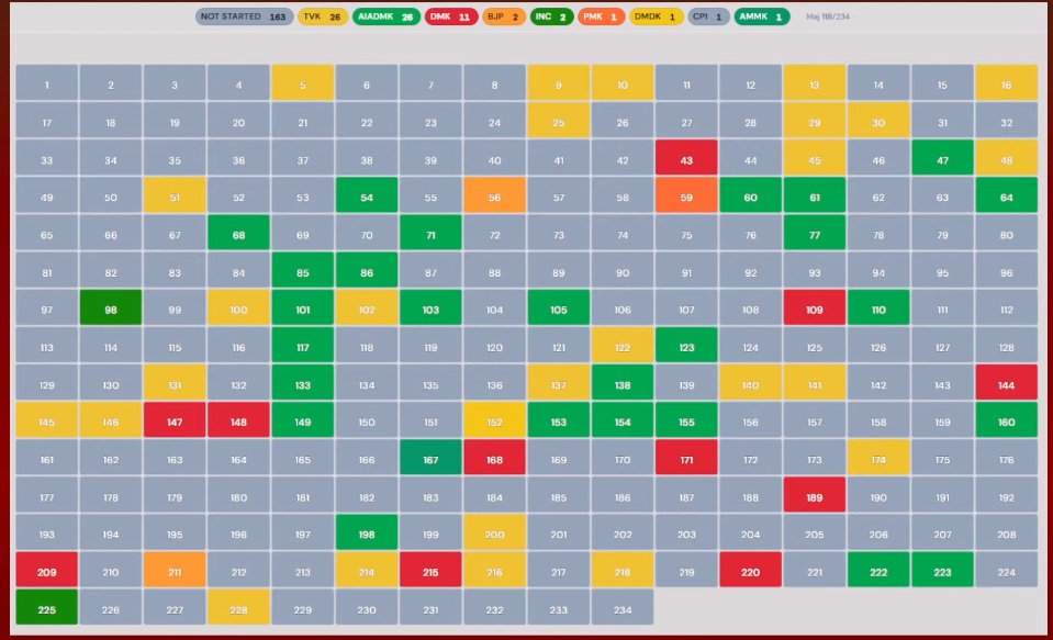 MeiUfacts's tweet photo. Tamil Nadu Election 2026 Live: #tvk sweeping.. 
Enjoy the best visual #live treat on my youtube channel. in bio.  #Electionresults #ADMK #DMK #TVK‌ #NTK #May4 #TVKVIJAY #TamilNaduCM #2026electionresult #votecounting https://t.co/zv2IlPAm8w