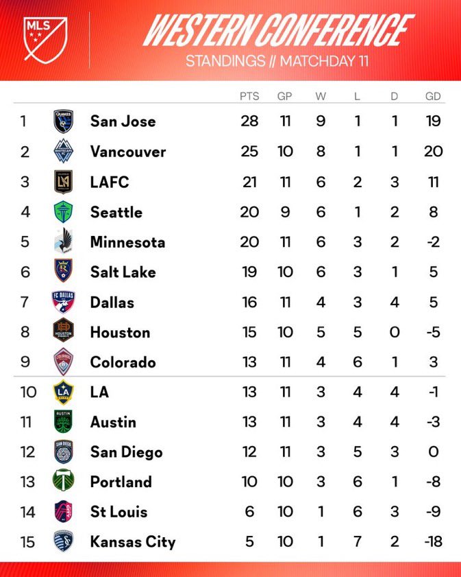 MLS_fra's tweet image. 📈Voici le classement de la Conférence Ouest et Est après la 11ème journée.

#MLS