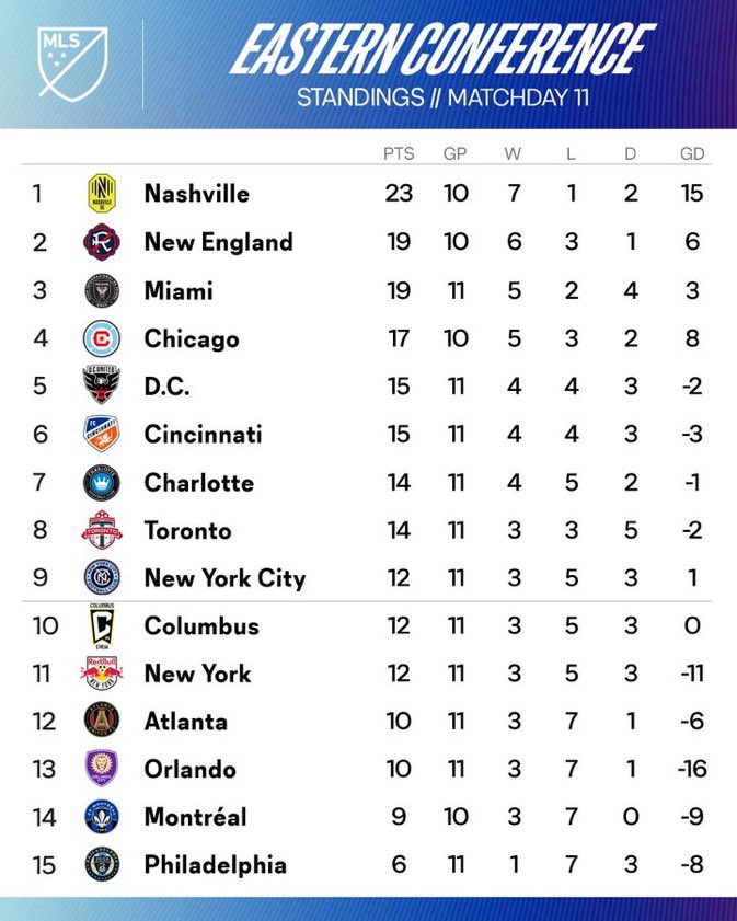 MLS_fra's tweet image. 📈Voici le classement de la Conférence Ouest et Est après la 11ème journée.

#MLS