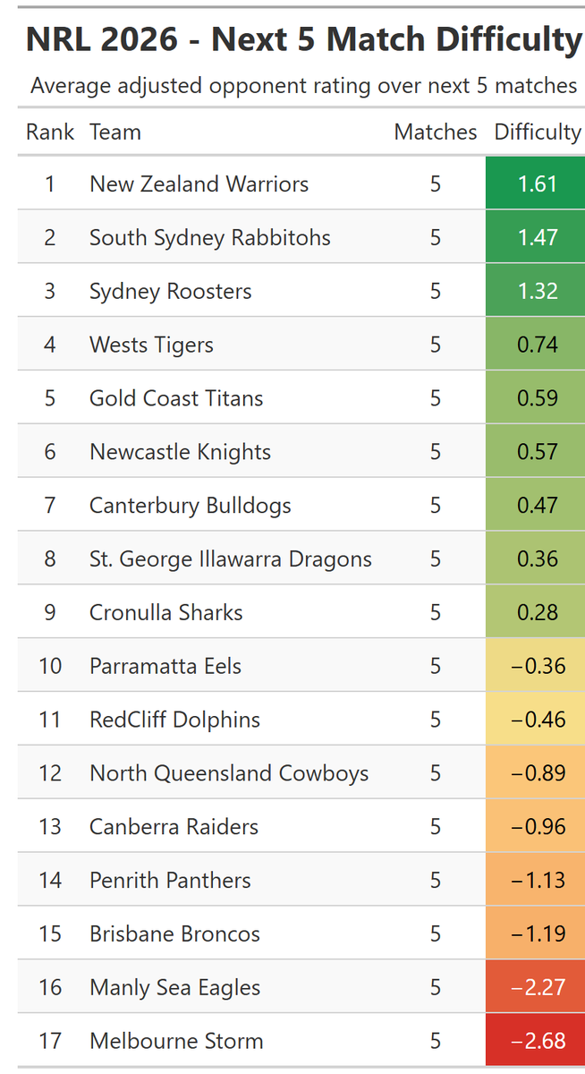 New Zealand Warriors have some tough matches ahead in the next 5 NRL games, whilst the <a href="/storm/">Melbourne Storm</a>  get a few easier games to hopefully get a win or two.