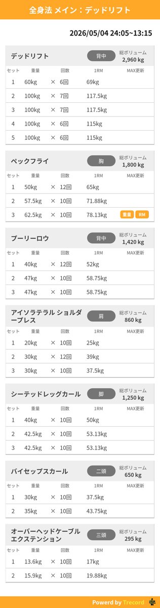 rarzyu1217's tweet image. ✅筋トレdone
デッドリフトメインの日

多忙やら首の痛みやらで一週間空いてしまった…
肩凝りとかなら筋トレした方がいいのでは？と思ったけど逆効果だったか？

 #Trecord  #筋トレ  #training