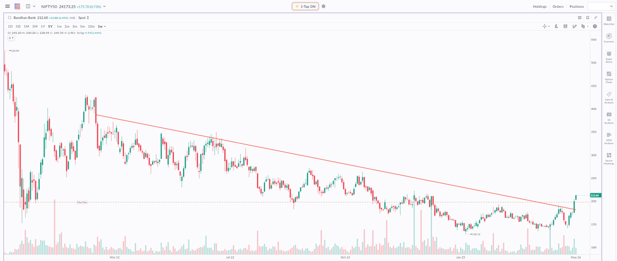 Mr_Chartist's tweet image. BANDHANBNK - Looking great and given breakout in Descending channel pattern and recently price moved the 50 Points and now trading above breakout. 

Price can move towards the 250-300 levels in coming days, support near the 180 levels in the chart. 

#Trading #Investing #Stocks