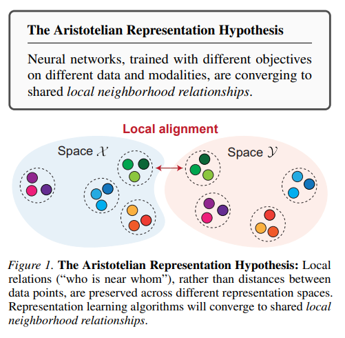 burny_tech's tweet photo. Aristotelian Representation Hypothesis: "representations in neural networks are converging to shared local neighborhood relationships"

"The apparent convergence in Platonic Representation Hypothesis largely disappears after calibration, while local neighborhood similarity, but not local distances, retains significant agreement across different modalities."