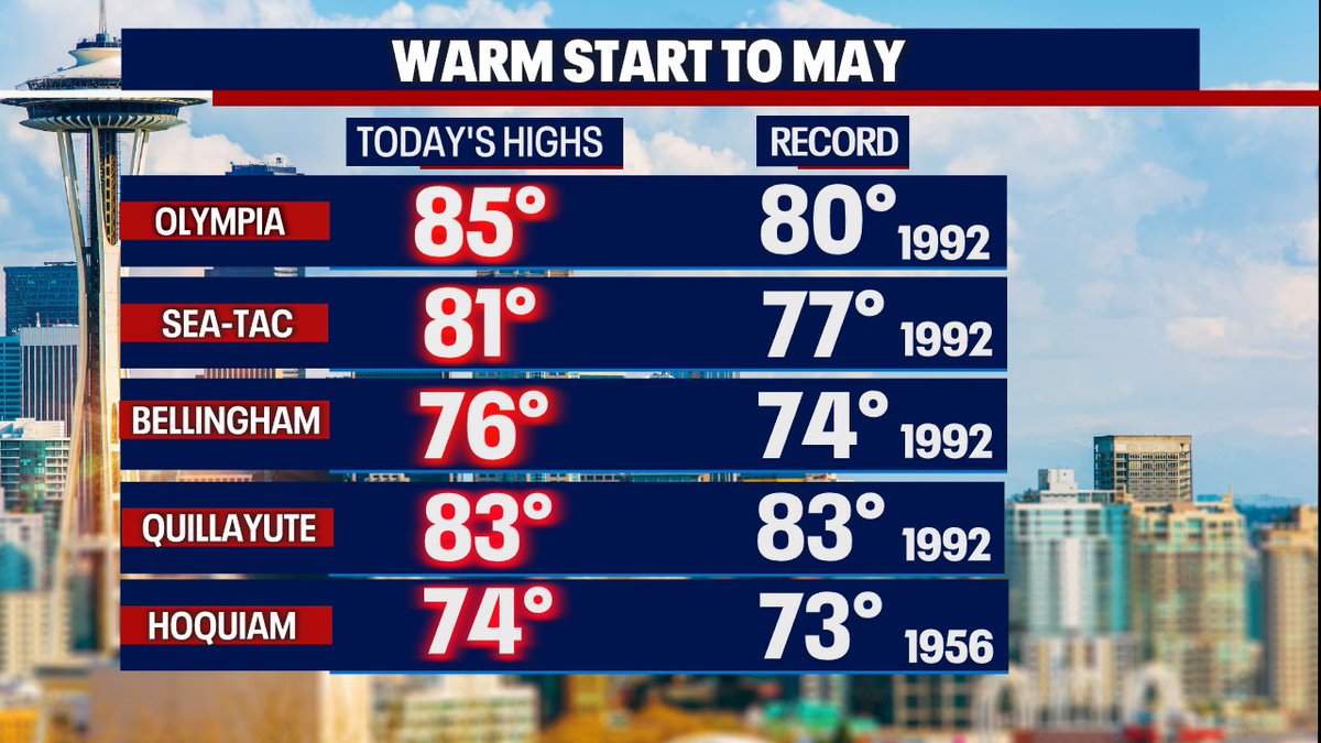 ClaireA_Wx's tweet image. Record highs today for Western Washington. Another warm day Monday! @fox13seattle #washington