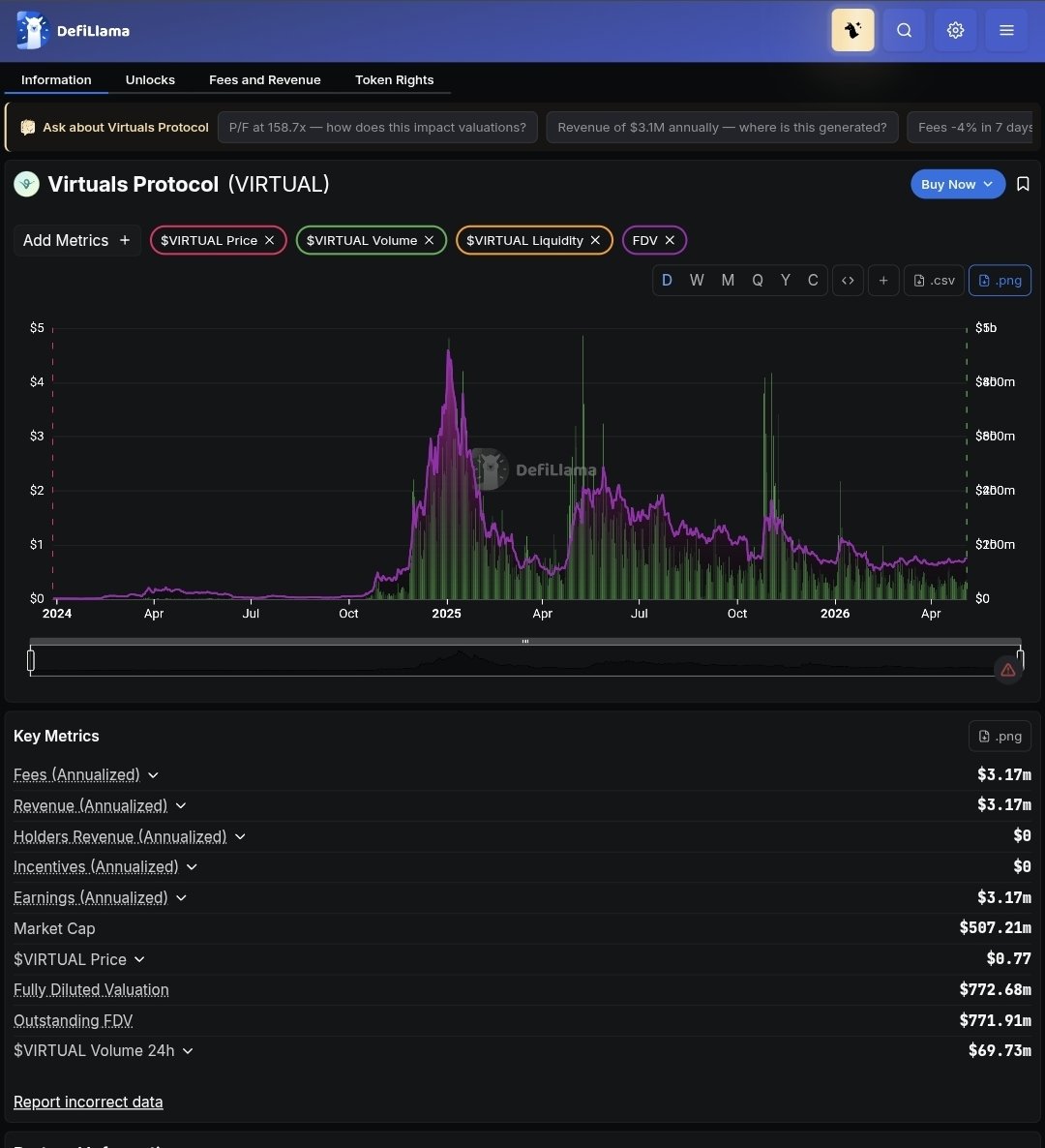 AbuZaidcrypto's tweet image. #VIRTUAl

مشروع جميل حلوه فبالكم كمعلومات مختصره الفوليوم تقريبا كبيع عالي مافي وفيها تجميع والأجمل كلها مطروحه بالاسواق أي انه لايوجد فك مستقبلا 

رح اشرح اكثر عنها بمقطع اليوتيوب القادم واطرح اهدافها بقناة التلجرام 
خلوها في بالكم