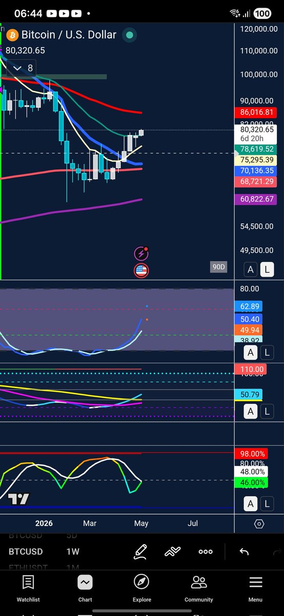 eerk55's tweet photo. @MetaSignals @altradyapp @KrownCryptoCave @TheCryptoZombie Weekly 55ema is at 86k, i think you will ride this one a bit more https://t.co/cs5qxPbSmE