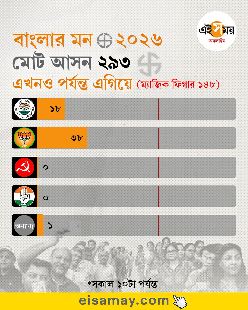Ei_Samay's tweet image. সকাল ১০টা পর্যন্ত কোন দল এগিয়ে

West Bengal Election 2026 | WB Assembly Election 2026

#eisamayonline #EiSamay