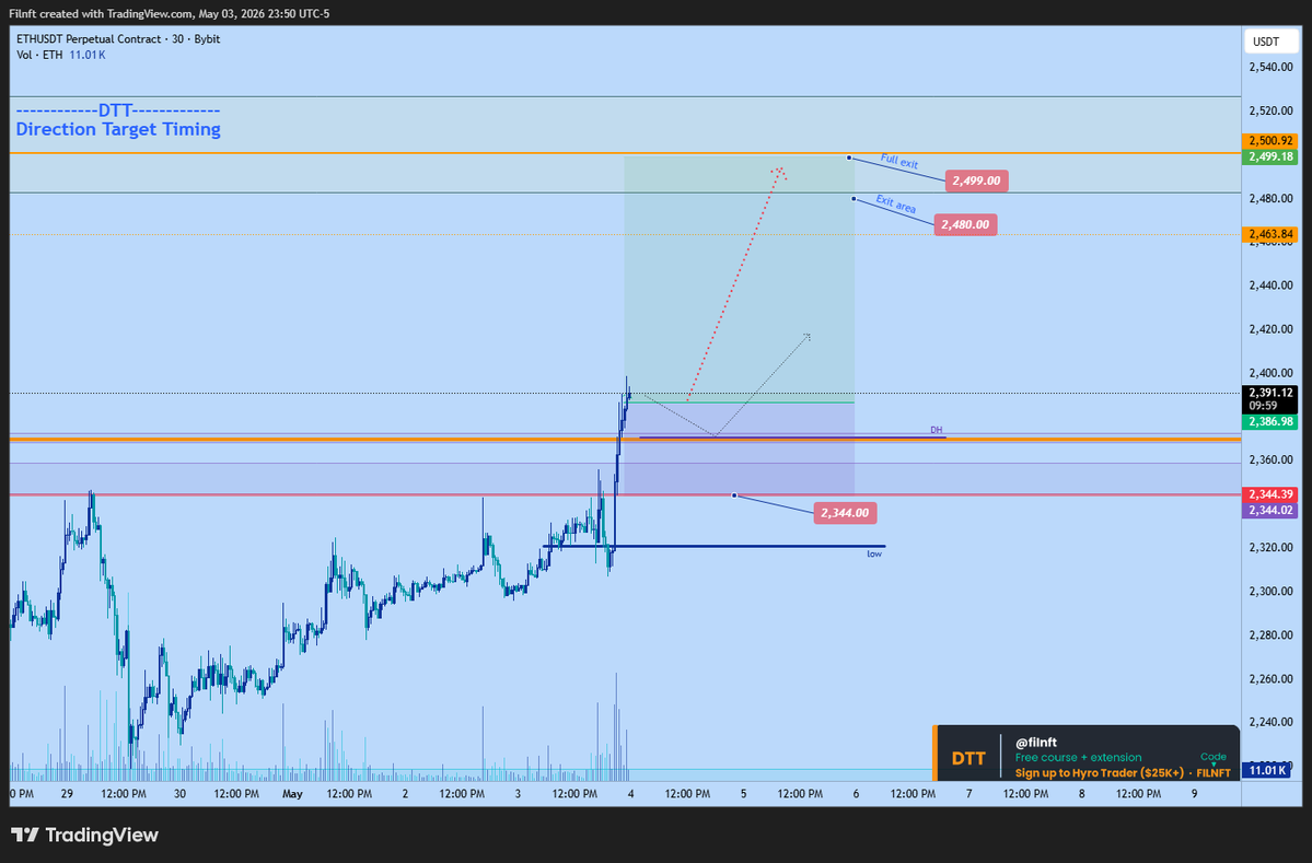 filnft's tweet image. New ethereum:native  long trade.

Sl: $2344
tp: $2499 (potential early closure at $2480 area)
2.61RR

Expecting a short squeeze

#ethereum