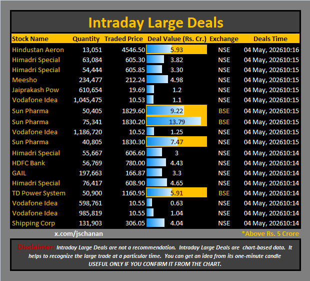 jschanan's tweet image. Intraday Large Deals 

#Block #blockdeal #intraday #bigblock #LargeDeal

#HAL #HSCL #Meesho #JPPOWER #VodafoneIdea #SunPharma #Vodafone     #Idea #HDFCBank #GAIL #TDPower #SCI
