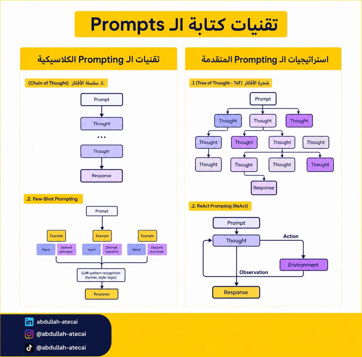 AbdullahATECAI's tweet photo. اشهر تقنيا ال 
prompting

#AI #PromptEngineering #LLM #AIAgents #RAG #Automation #MachineLearning #Tech #ArtificialIntelligence #n8n https://t.co/kEIj2li6Xj