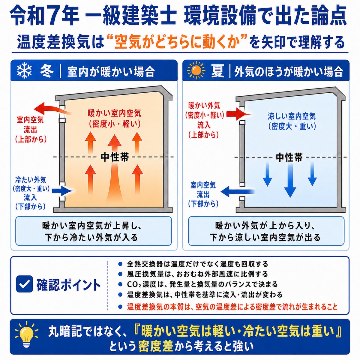 IKKICM's tweet photo. 【令和7年 一級建築士 環境設備で出た論点】

換気で差がつくのは、
空気がどちらに動くかをイメージできるか。

温度差換気では、
室内外の温度差によって圧力差が生まれる。

冬のように室内が暖かい場合は、
下から外気が入り、
上から室内空気が抜ける。

逆に、外気のほうが暖かい場合は
流れが反転する。

丸暗記ではなく、
「暖かい空気は空気の密度が軽い」
ということが理解できていると強いです！

ここは基礎中の基礎なので落とすと
致命傷になりかねないです！

#一級建築士 #環境設備 #学科試験2026
