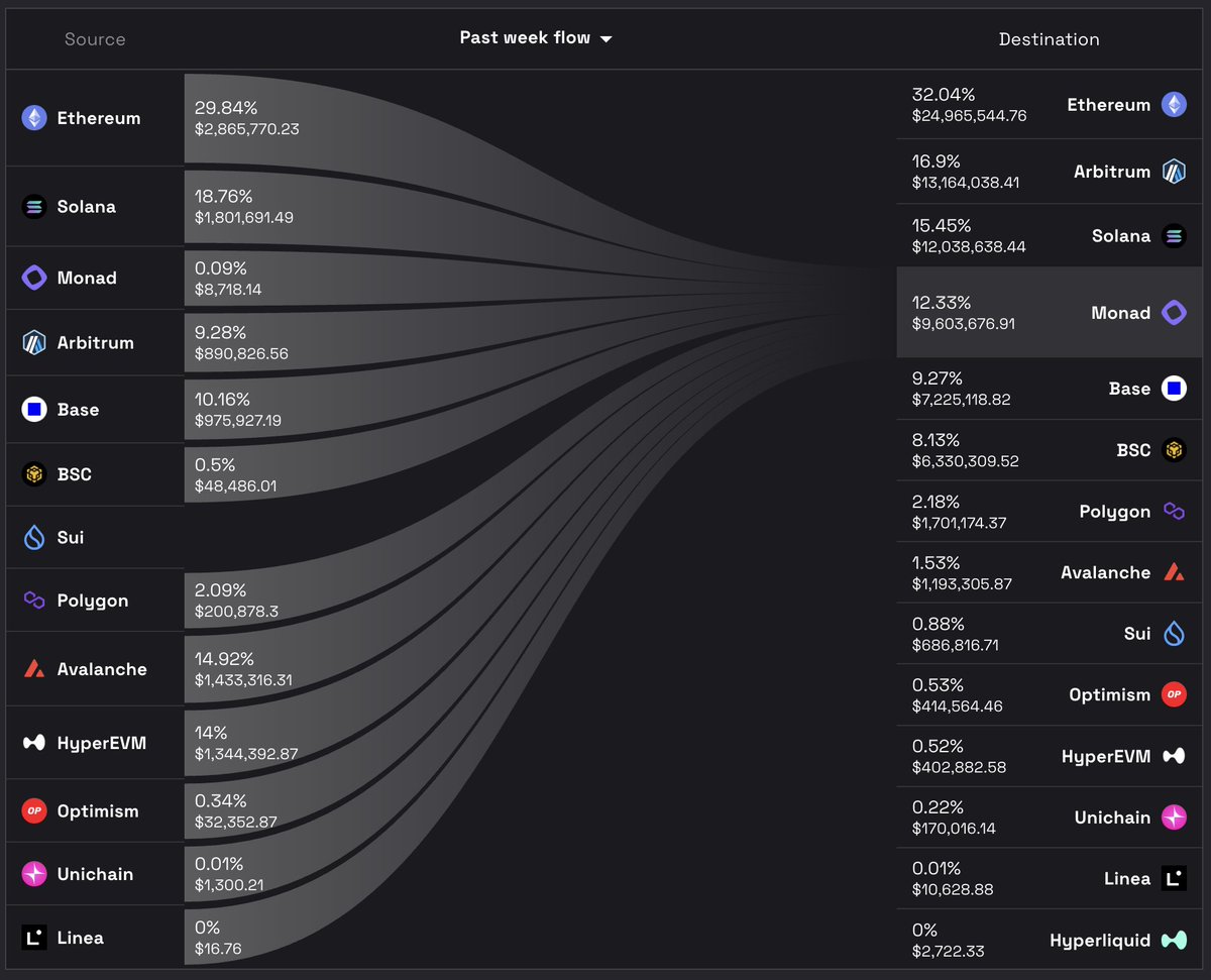 Monad_APAC's tweet image. Slowly, then all at once