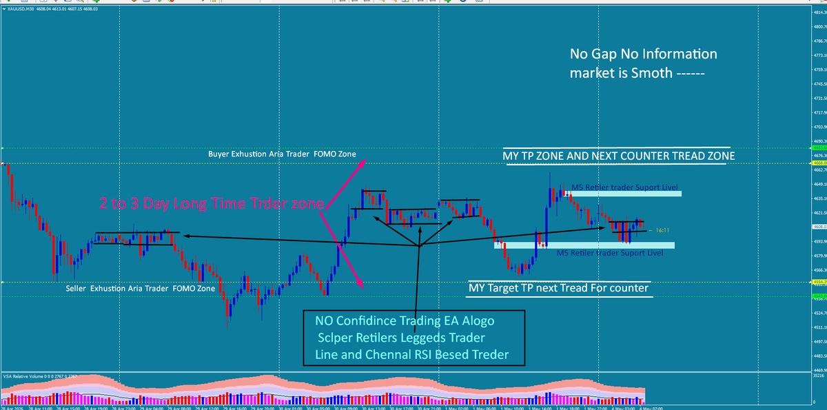 ARehman___Awan's tweet photo. #Today #Gold #Analysis #Forex
#Volume #Based #Information
#Market & #Market #Logic #Trading and #Investing with #Sound #understanding and #Approch With #Market #Profile & #OrderFlow #Trading #Education #Trading #Education #Volume #Spread #Analyses #VSA #Openintrest https://t.co/aLmGSwHv7z