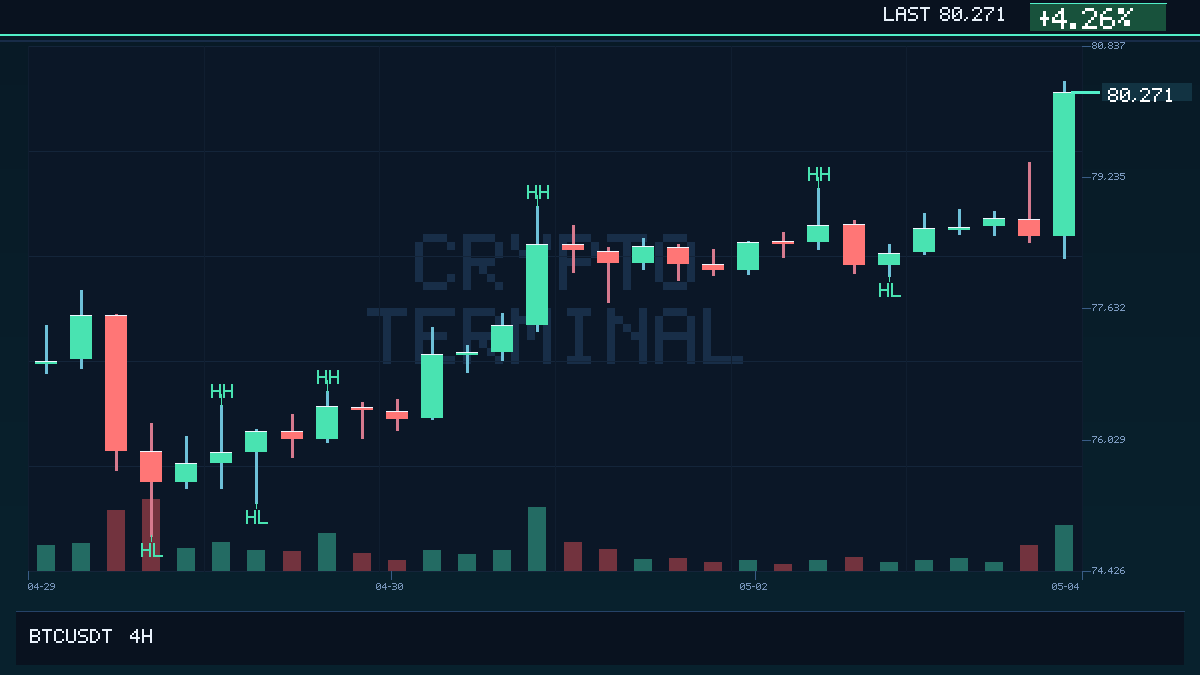 LarsCTH's tweet image. BTC just printed its biggest 4h volume in our recent sample.
4h notional: $2.15B | move: +2.23%
That is 4.1x the normal 4h baseline.
Volume source: BYBIT exchange_klines.

#Bitcoin #BTC #Volume