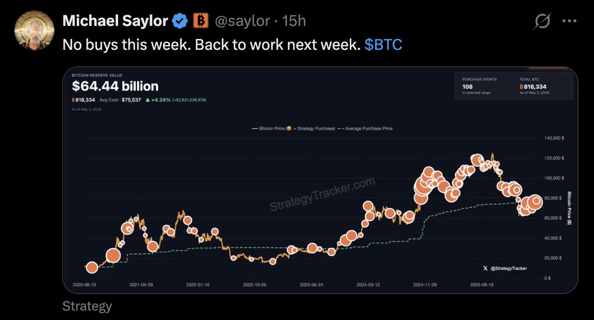 WiseCrypto_'s tweet photo. MicroStrategy pauses Bitcoin buys ahead of May 5 Q1 earnings 👀

Michael Saylor says no BTC purchases this week — timing isn’t random.

They’re sitting on 818,334 BTC (~$64.4B) at an average of $75.5K, still up ~4%, even after a rough quarter where BTC dropped 20%.

Q1 was still aggressive:
~89,600 BTC added for $5.5B (one of their biggest quarters ever)
But now:

Buying streak already broken

Pivoting away from common stock dilution
Leaning into preferred shares (11.5% dividend)
Wall Street expecting:
~$120M revenue + GAAP loss (mark-to-market hitting hard)

This May 5 earnings call is key.

Do they resume buying next week?
Or shift fully into a more disciplined, yield-focused strategy?

When MicroStrategy pauses, it usually means something bigger is coming.
